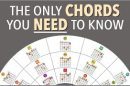 The ONLY chords you NEED to know